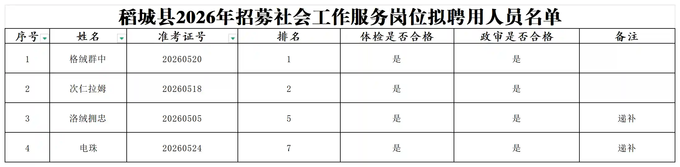 稻城县人力资源和社会保障局关于2026年招募社会工作服务岗位拟聘用人员的公示